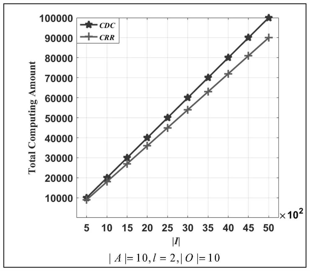 A coding distributed computing method and device based on an edge computing environment