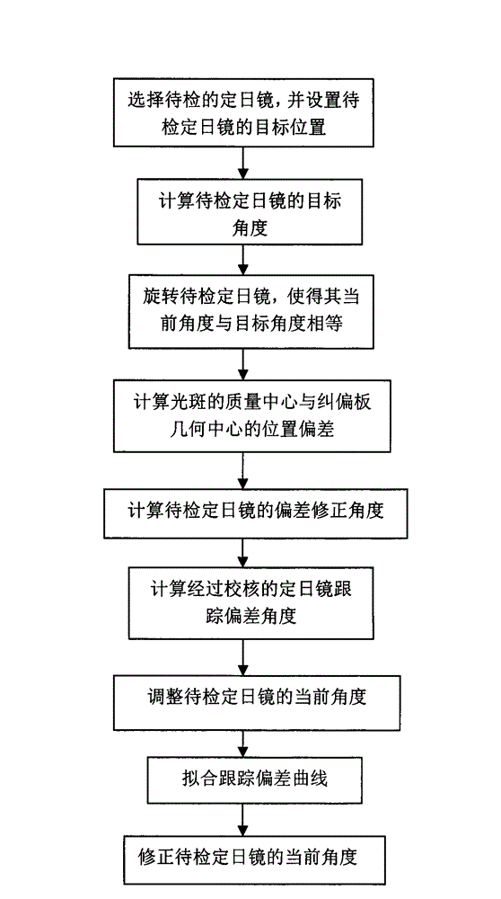 Heliostat error correction system and method for solar tower optical-thermal power station