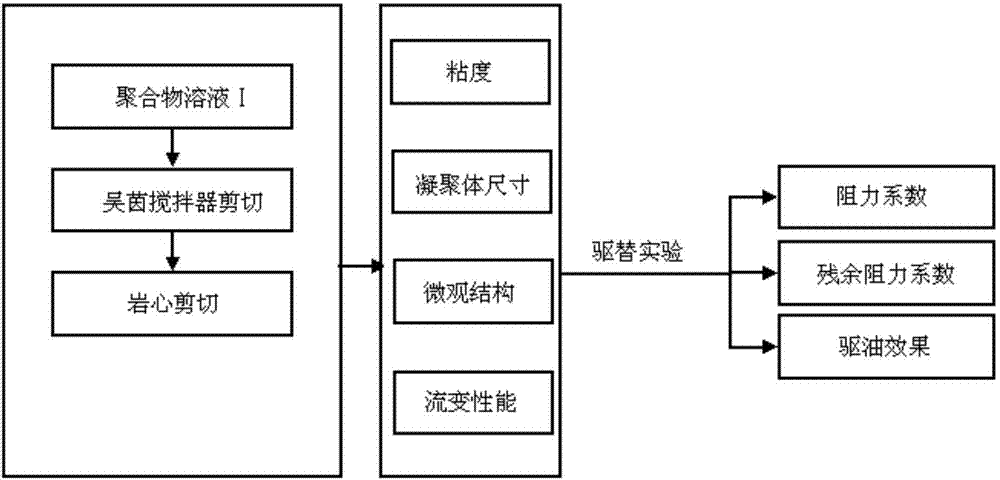 Secondary shear experimental method for measuring performance parameters of oil displacing polymer solutions