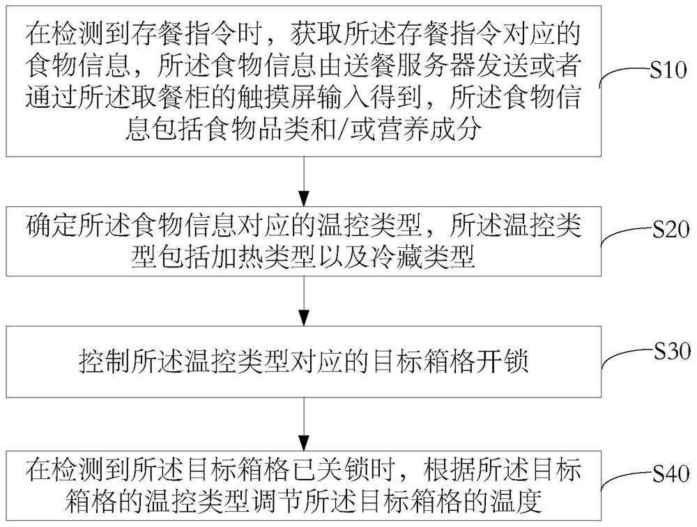 Temperature control method of dining cabinet, dining cabinet and computer readable storage medium