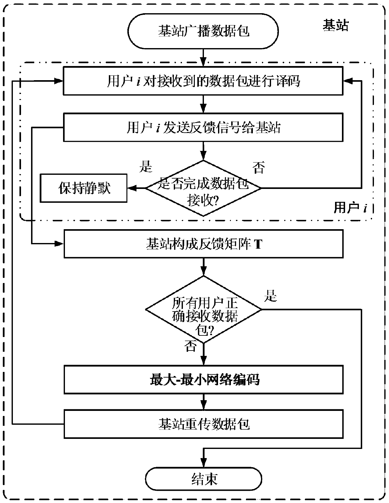 Data broadcasting arq method based on max-min network coding