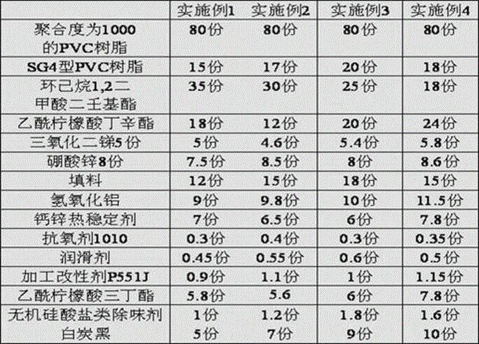 Low-volatile environment-friendly polyvinyl chloride (PVC) cable material and manufacturing process thereof