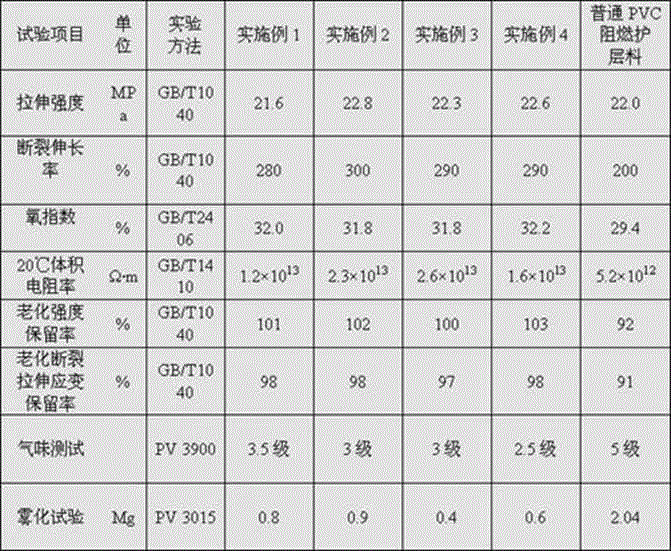 Low-volatile environment-friendly polyvinyl chloride (PVC) cable material and manufacturing process thereof