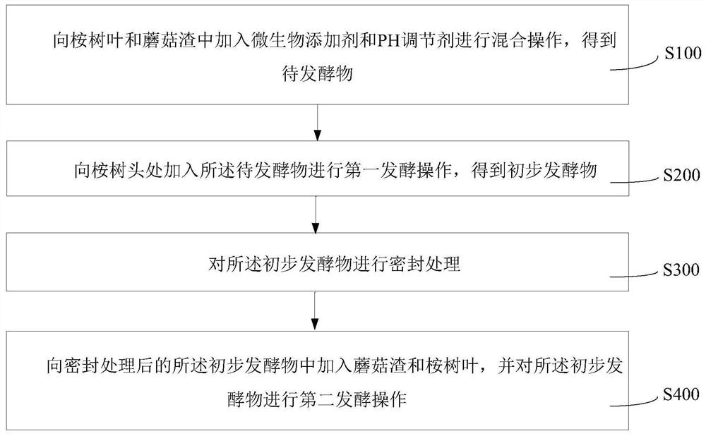 Eucalyptus forest land replanting soil improvement method