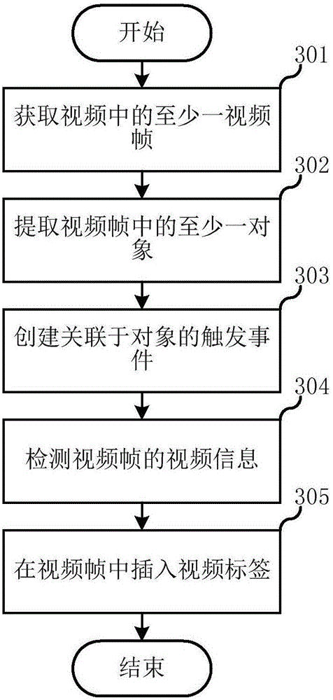 Video processing method and device