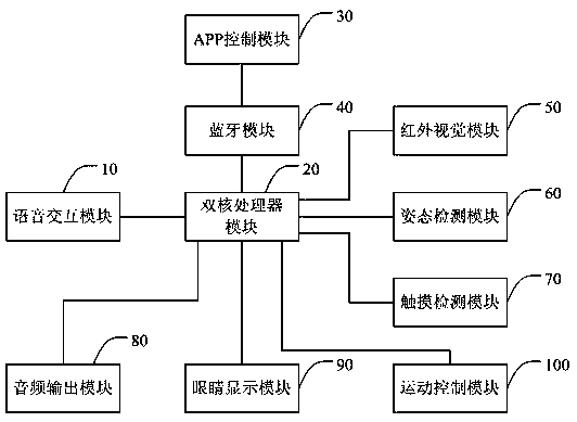 Control system and achieving method of intelligent bionic robot dog