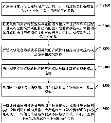 Control system and achieving method of intelligent bionic robot dog