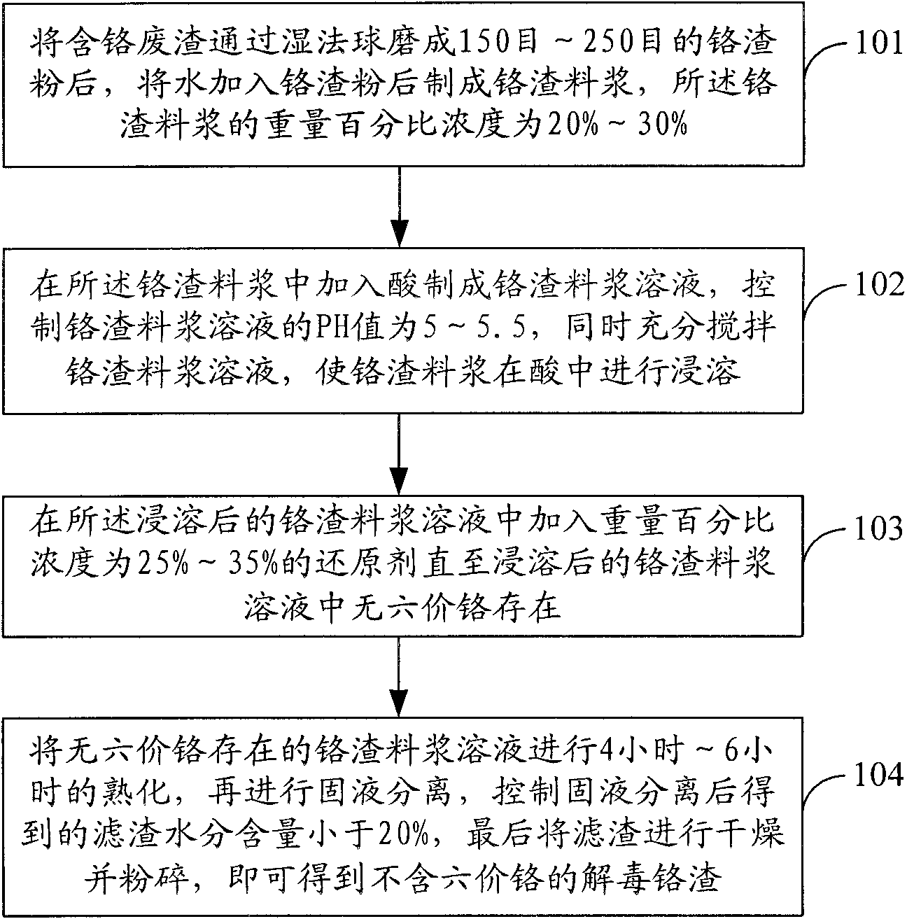 Method for detoxicating chromium residues and comprehensive utilization of detoxicated chromium residues