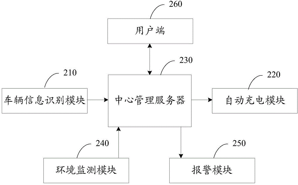 Smart charging system