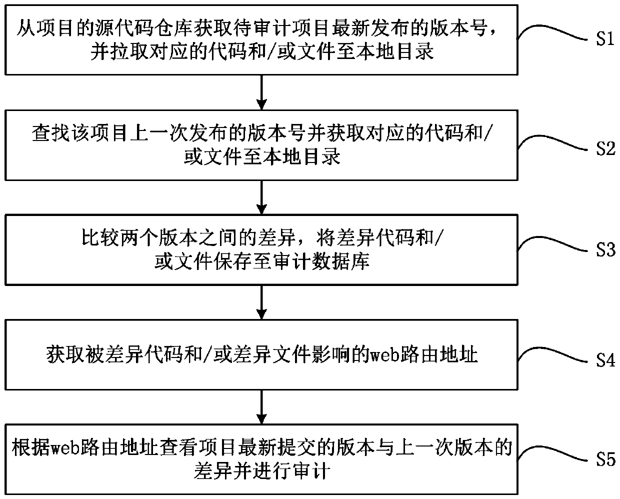 Code auditing method and device based on version number comparison and medium