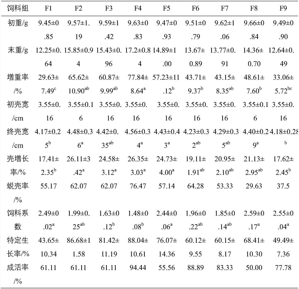 Scylla paramamosain soft crab mixed feed and preparation method thereof