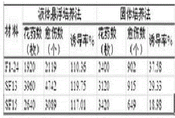 Method for improving culture efficiency of anther of filial generation of Oryza rufipogon