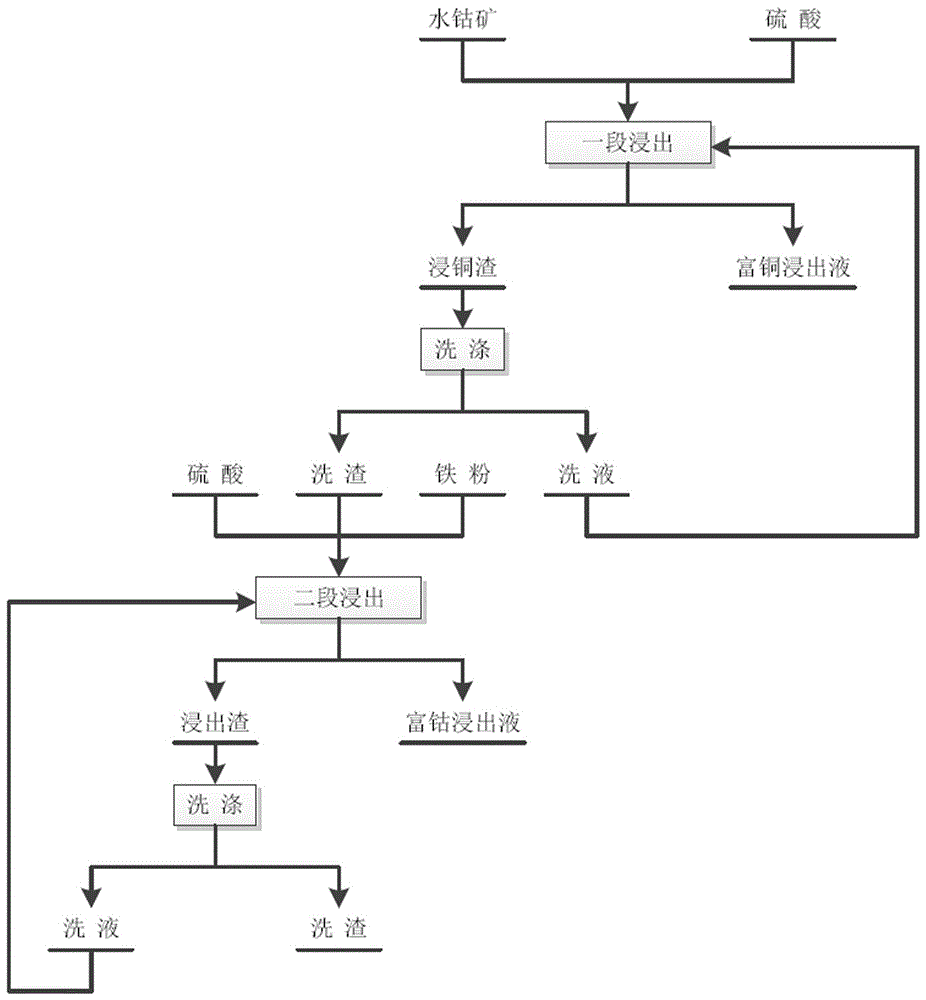 Two-stage selective heterogenite leaching method