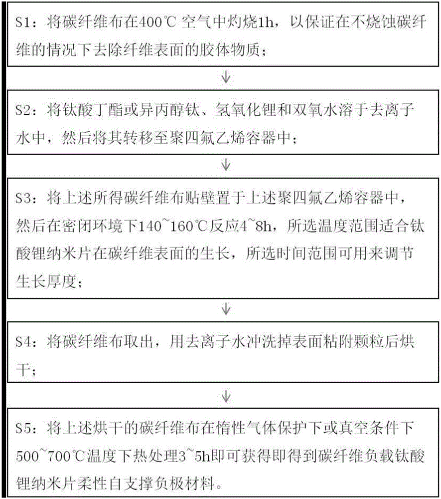 Flexible self-support negative electrode material with carbon fiber-loaded lithium titanate nanosheet and preparation method of flexible self-support negative electrode material