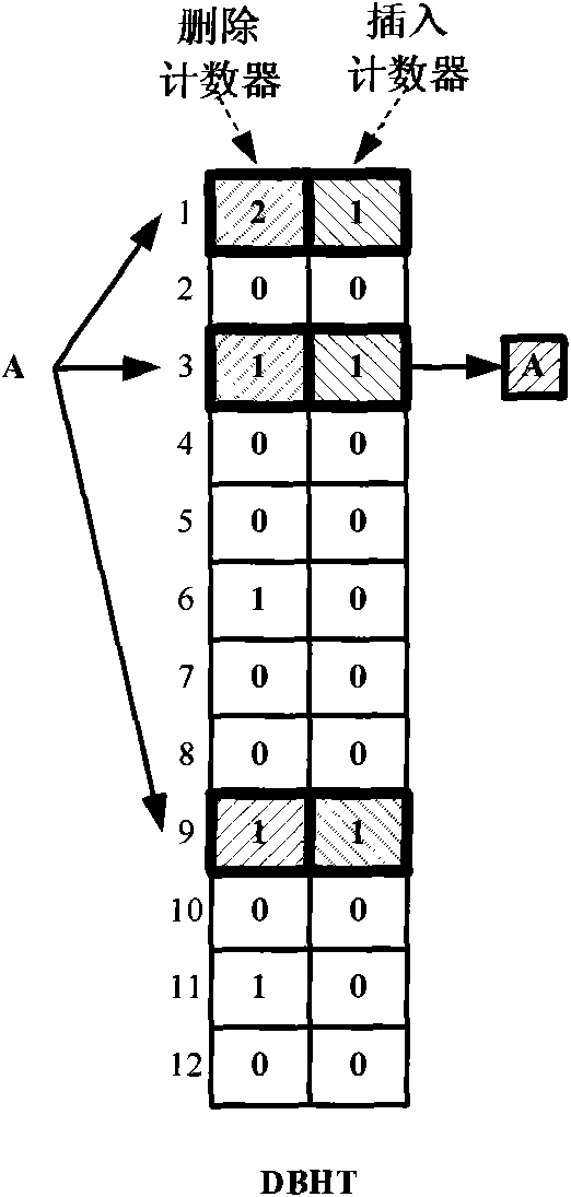 Hashing method based on double-counting bloom filter and hashing device