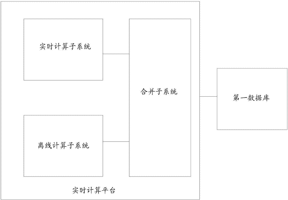 Real-time computing platform and data computing method based on real-time computing platform