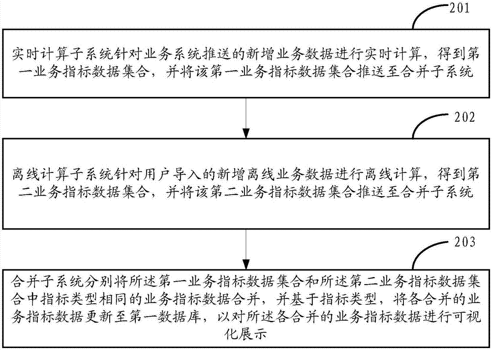 Real-time computing platform and data computing method based on real-time computing platform