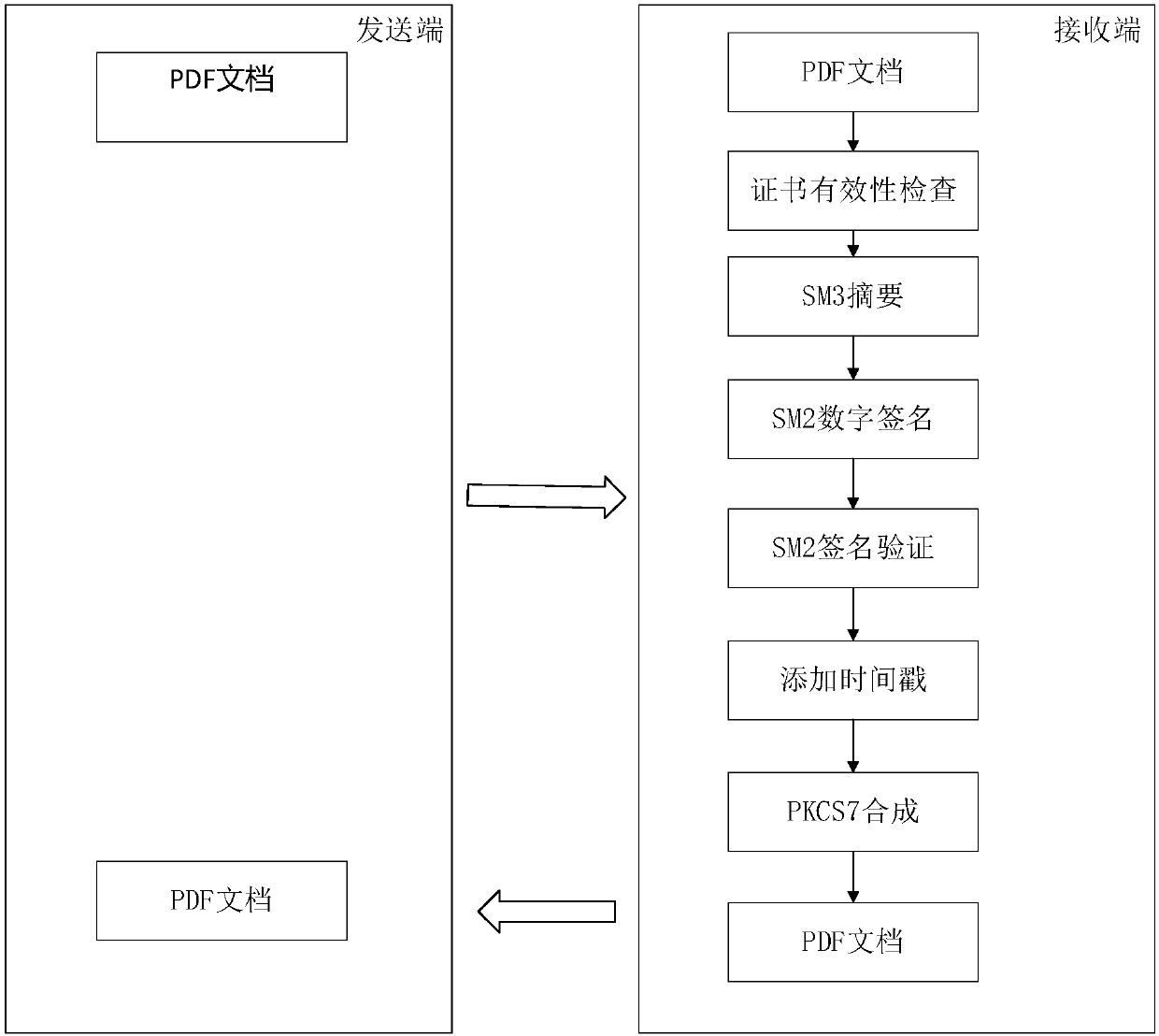 PDF signature method and system supporting SM3 password hash algorithm and SM2 digital signature algorithm