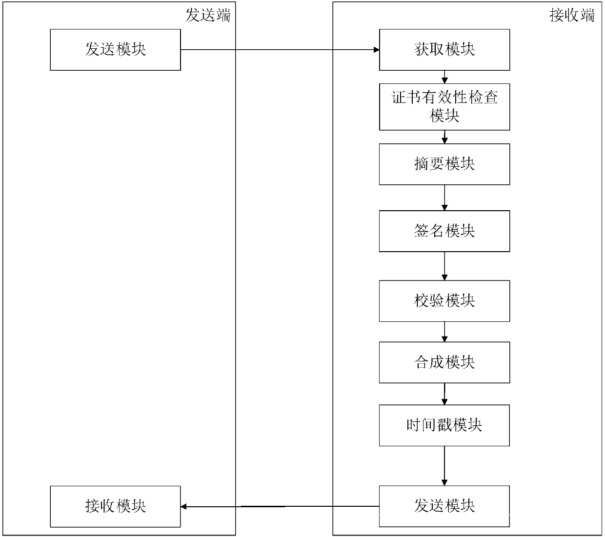 PDF signature method and system supporting SM3 password hash algorithm and SM2 digital signature algorithm