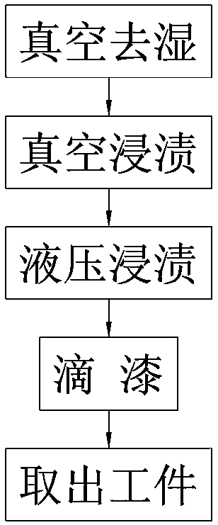 Vacuum hydraulic impregnation device and impregnation method