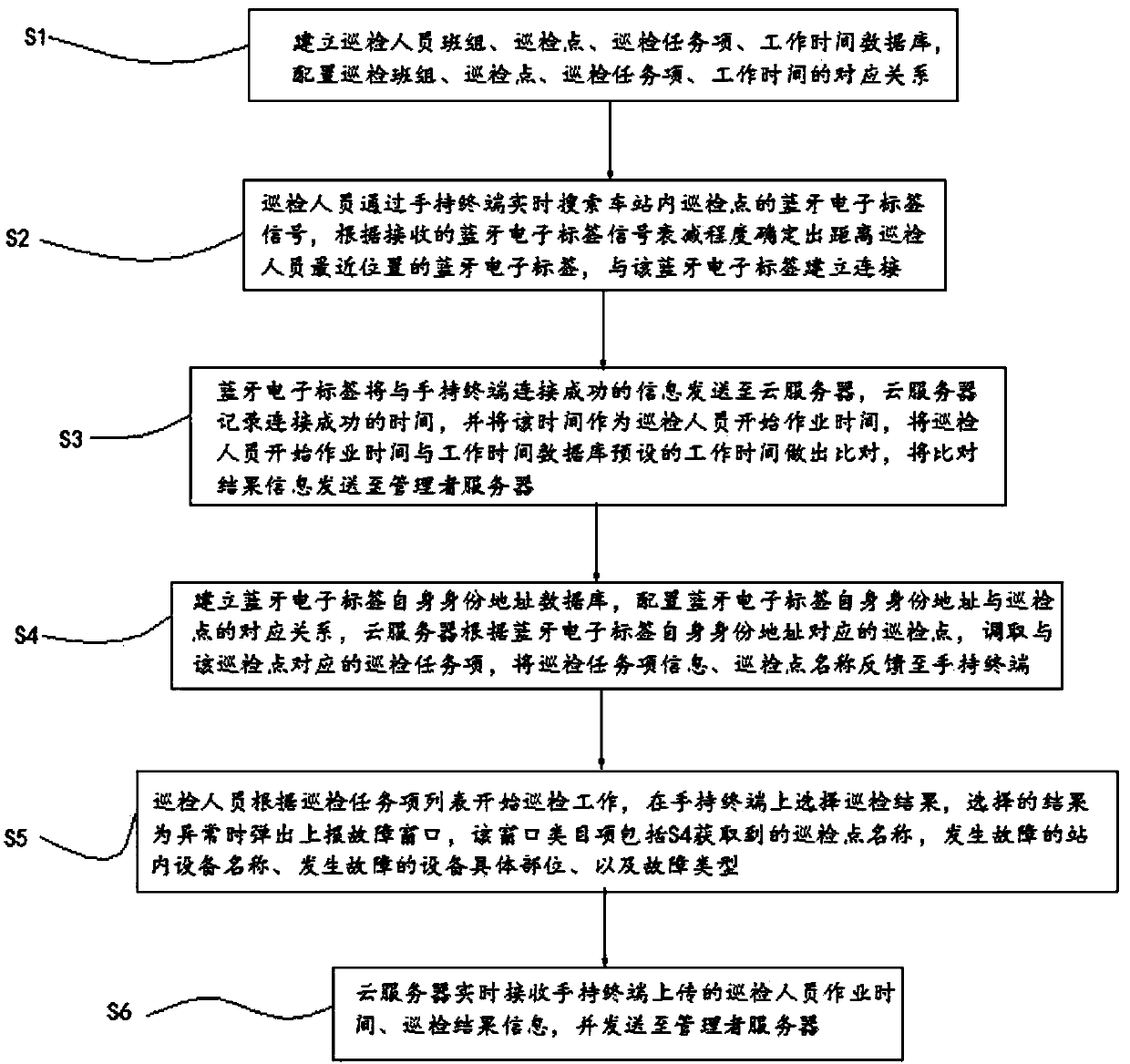 Method for inspecting station by inspection worker