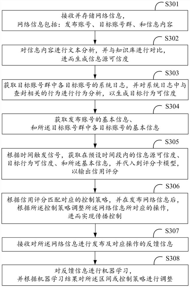 Data processing method and data processing device for network information