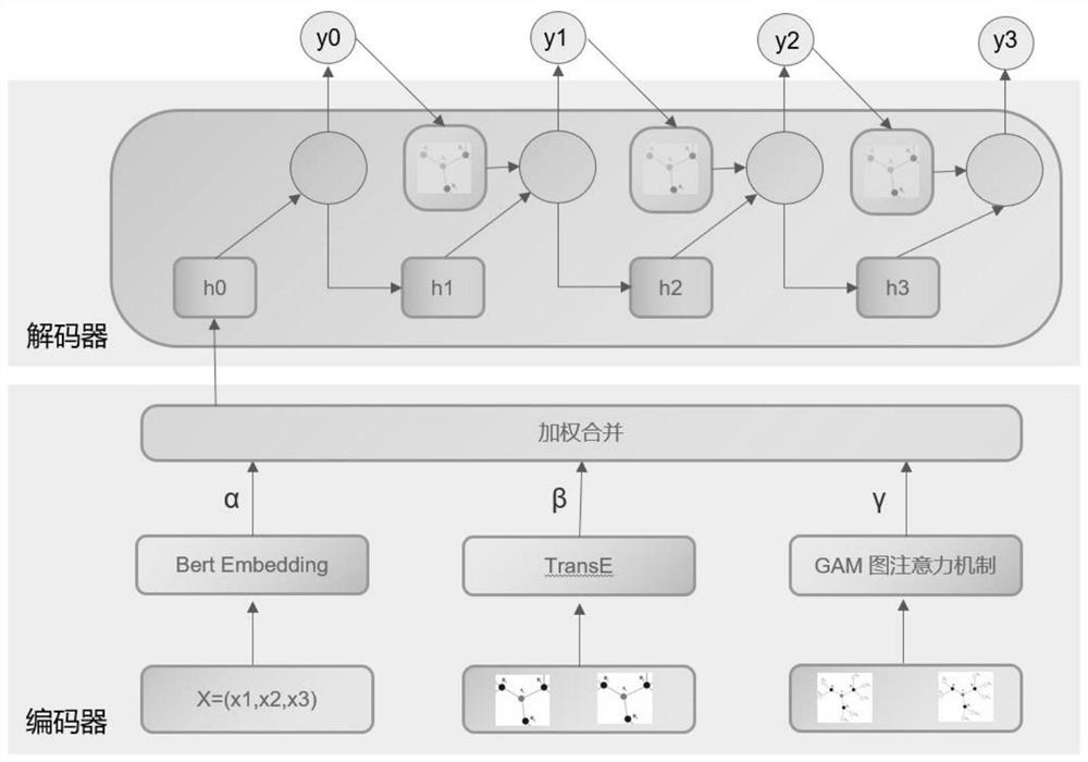 Dialogue generation method fusing knowledge