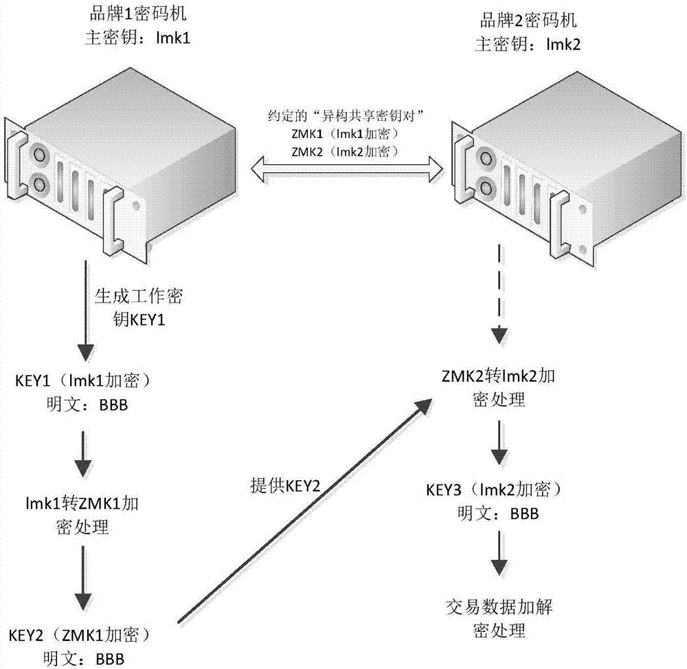 Multi-brand cipher machine heterogeneous resource pool multiplexing technology