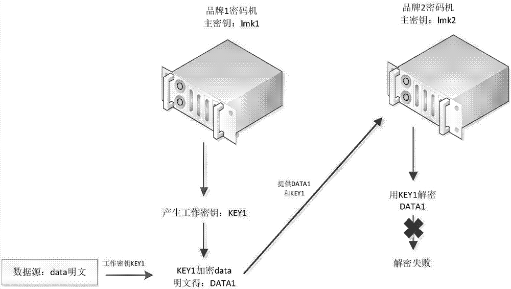 Multi-brand cipher machine heterogeneous resource pool multiplexing technology