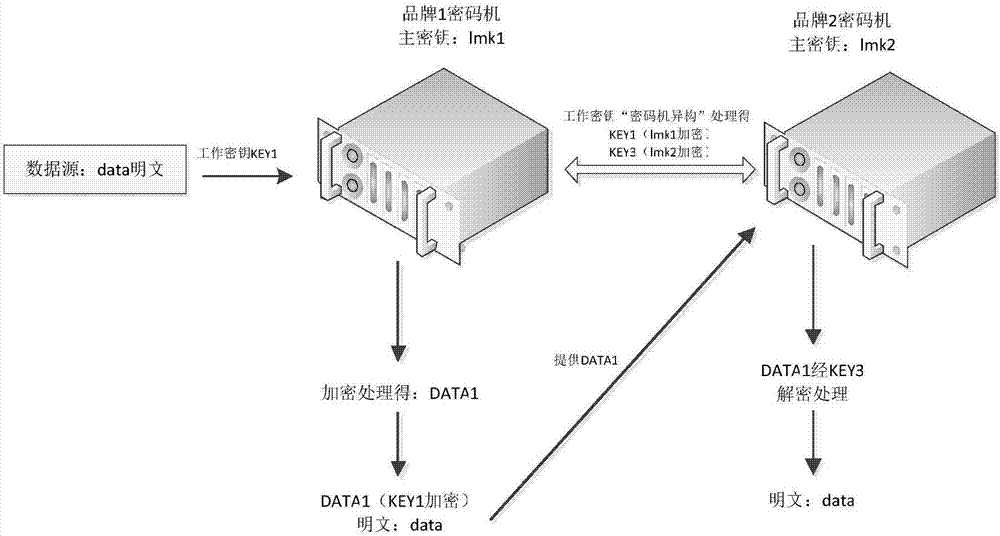 Multi-brand cipher machine heterogeneous resource pool multiplexing technology