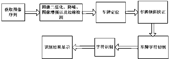 License plate recognition system based on artificial neural network and method