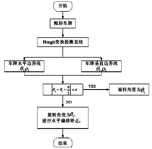 License plate recognition system based on artificial neural network and method