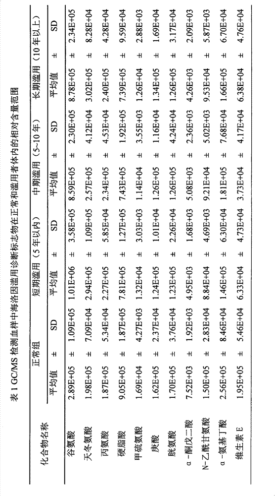 Method for determining serous metabolic biomarker of heroin abuse crowd