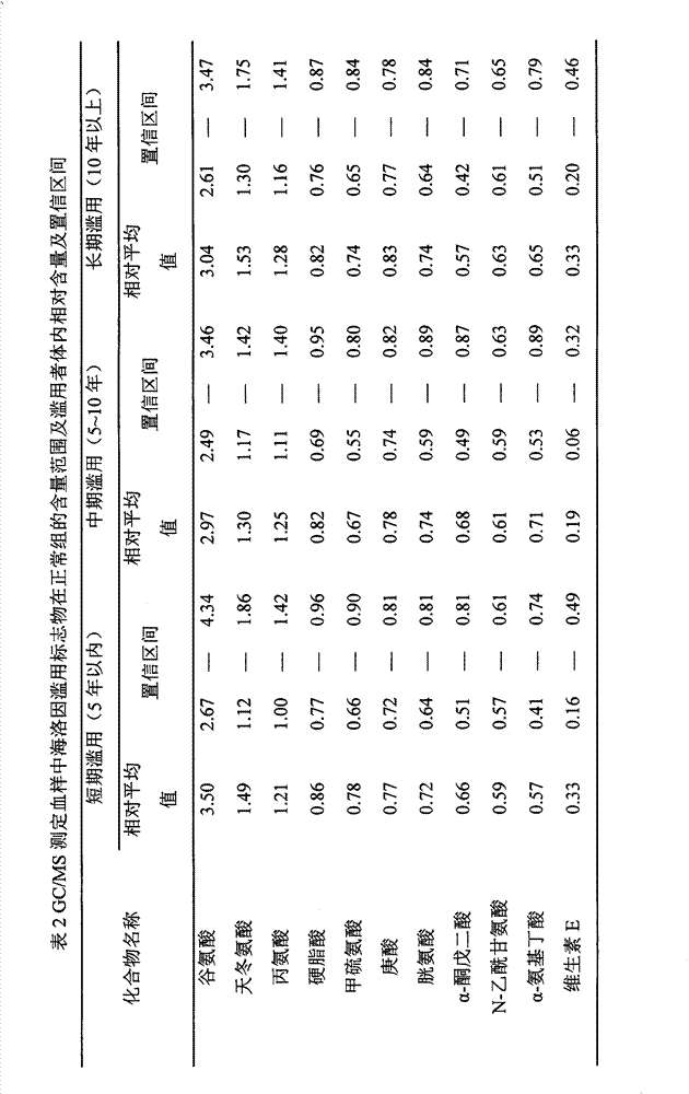 Method for determining serous metabolic biomarker of heroin abuse crowd