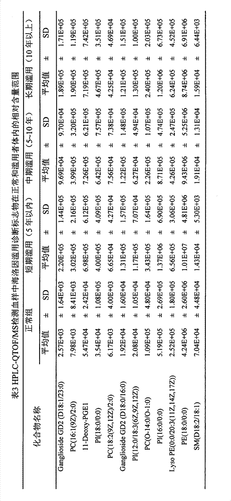 Method for determining serous metabolic biomarker of heroin abuse crowd