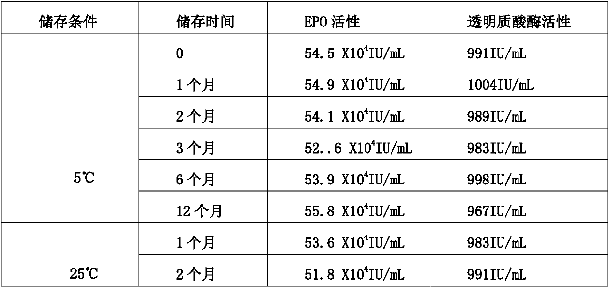 Stable preparation formula of erythopoietin