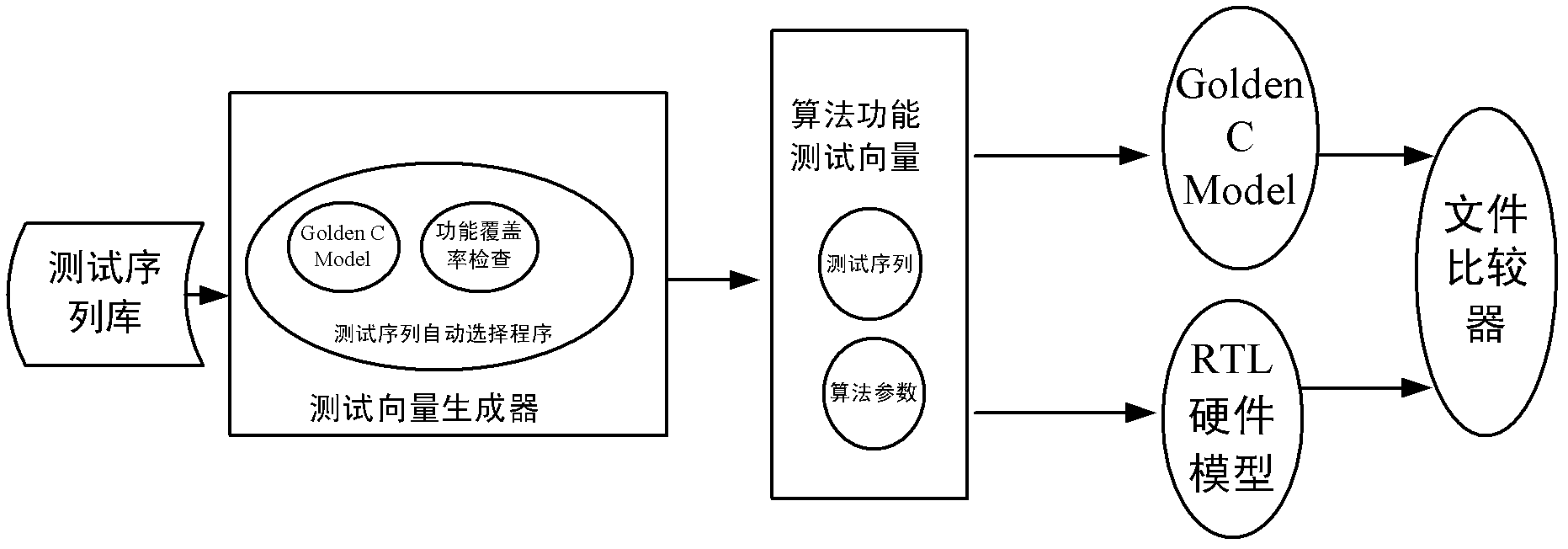 System and method for verifying register transfer level (RTL) hardware