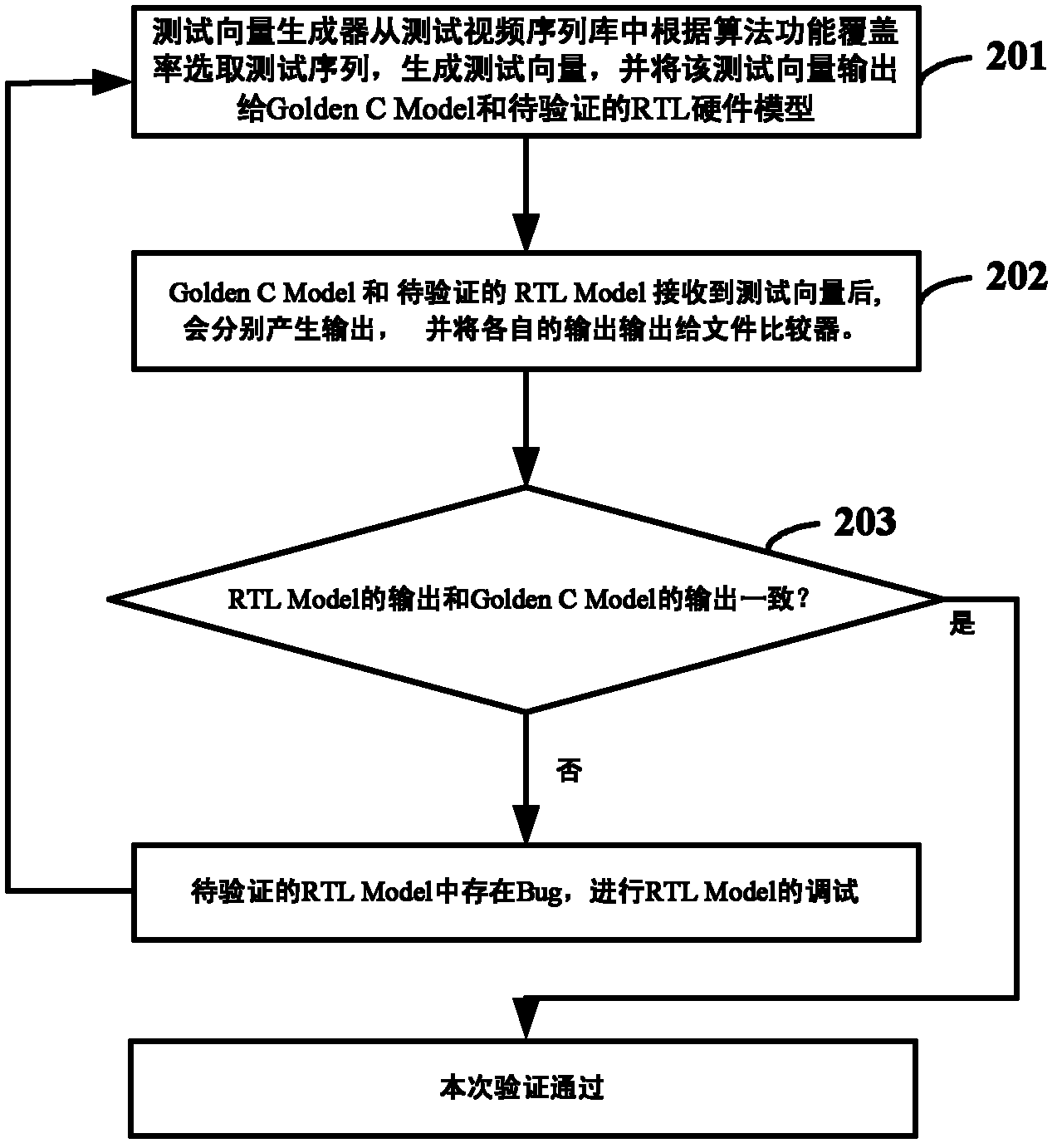 System and method for verifying register transfer level (RTL) hardware