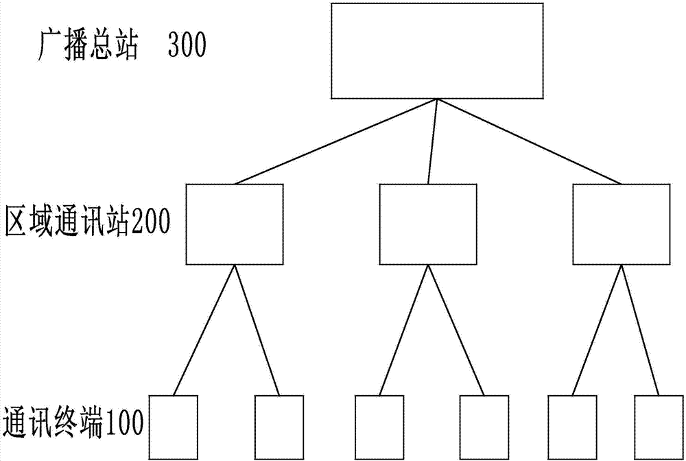 Production workshop partition automatic networking instant messaging broadcast system