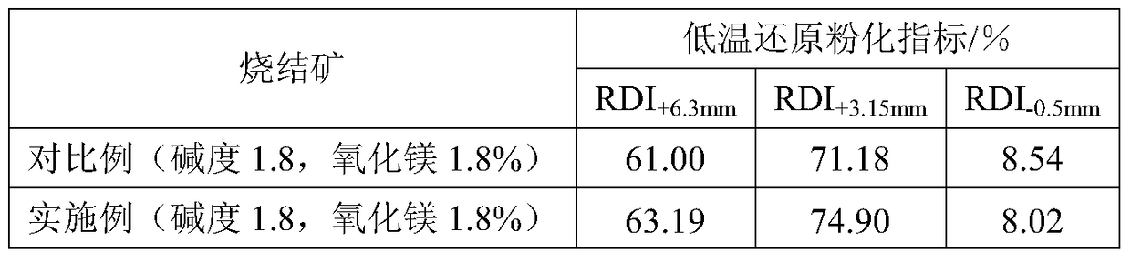 A method for improving the pulverization rate of low-temperature reduction of sintered ore