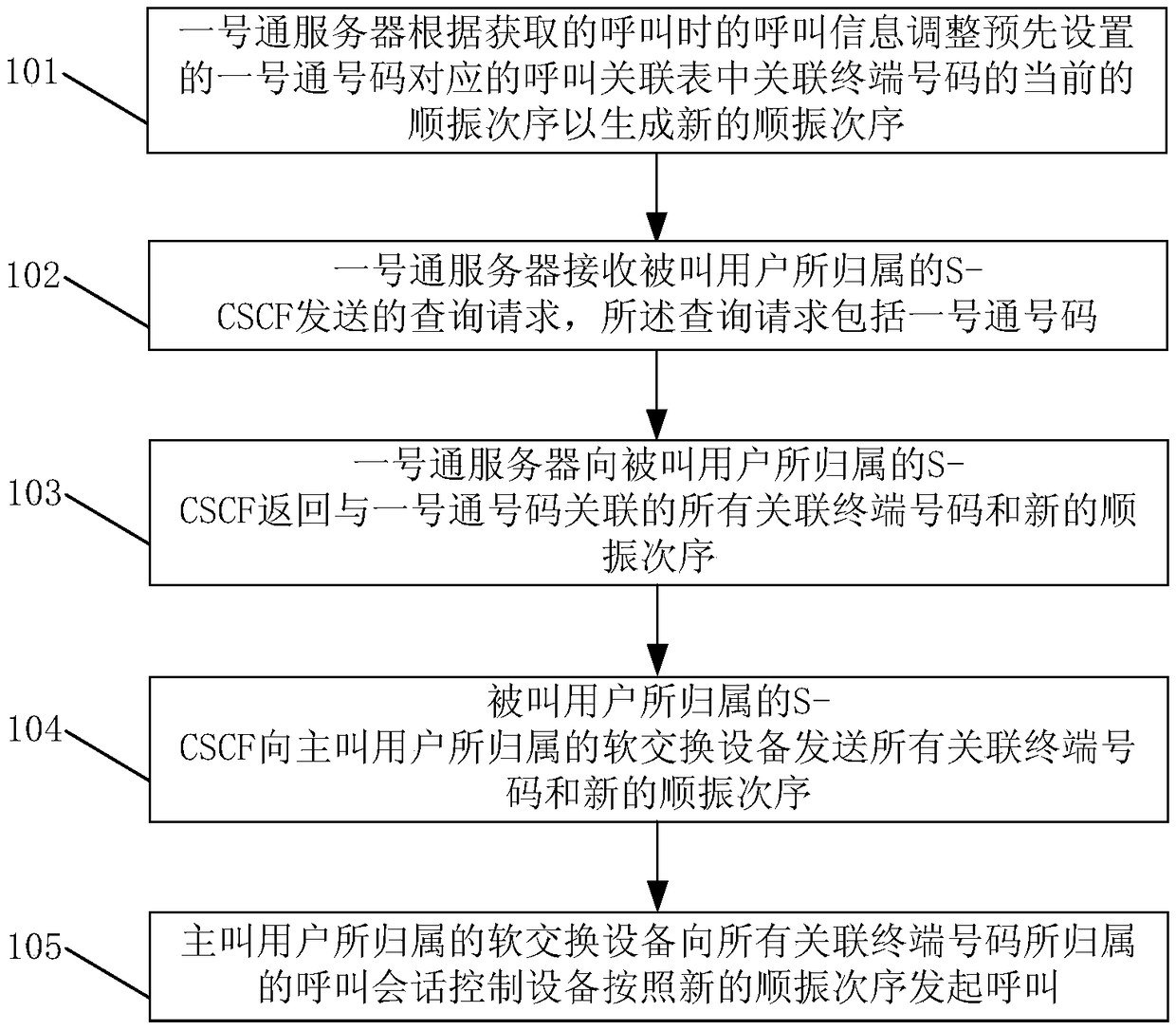 Method and system for calling based on dynamically configured sequential vibration order