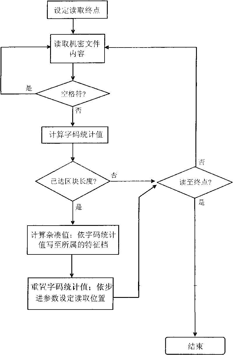 Characteristic value comparison based content analysis method