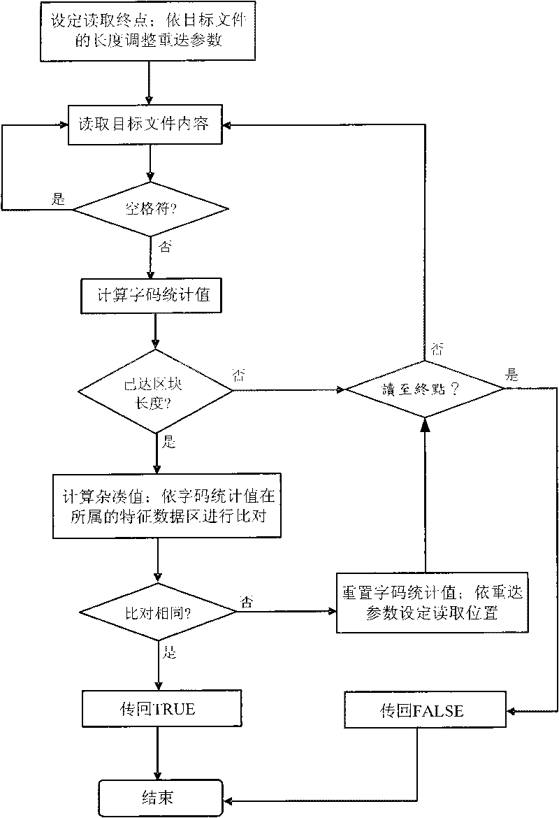 Characteristic value comparison based content analysis method