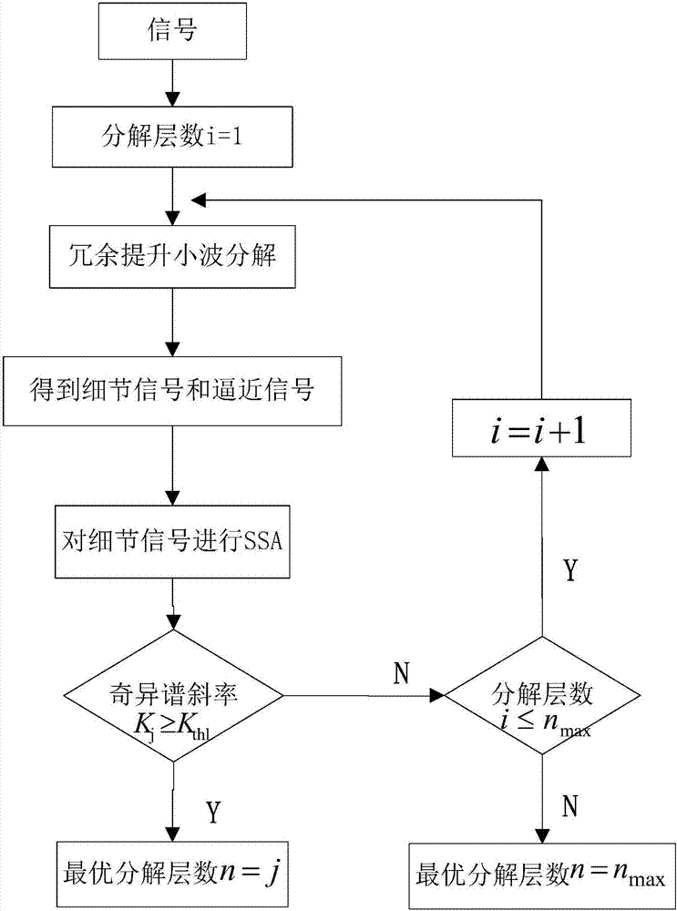 Signal processing method and device for fault diagnosis of gear box equipment