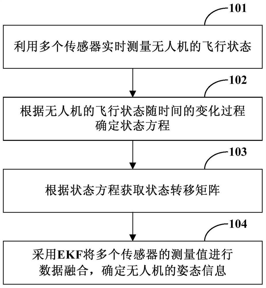 UAV data processing method and device