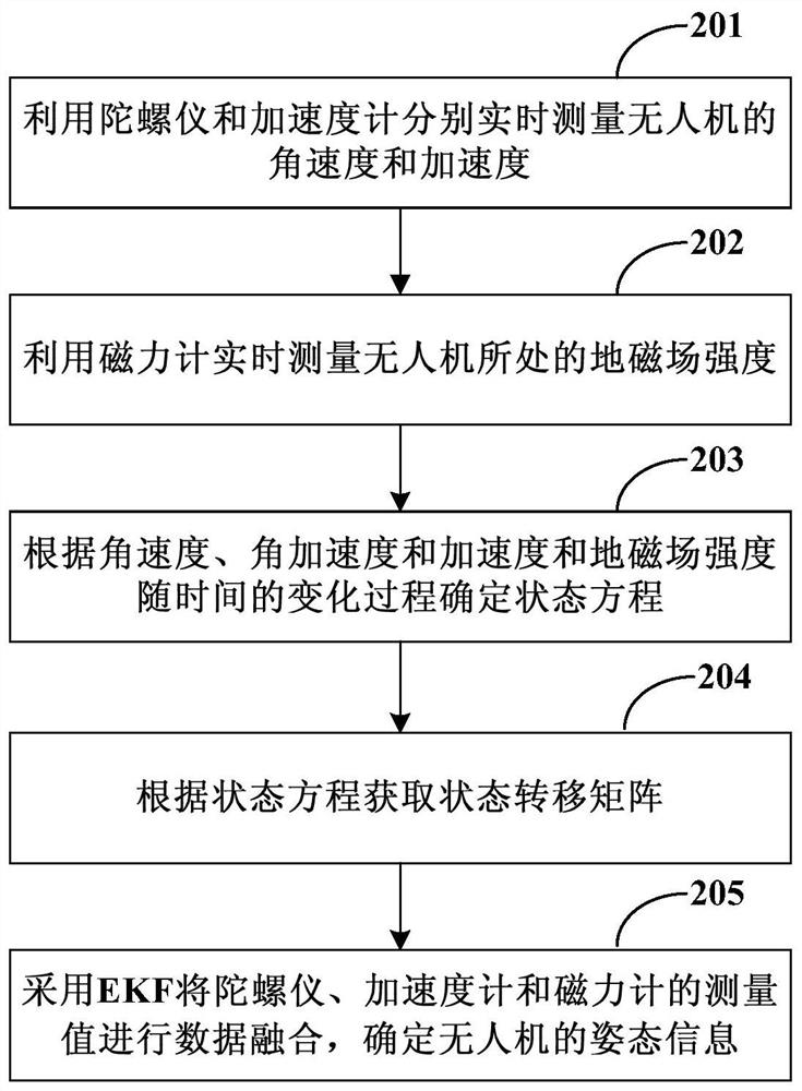 UAV data processing method and device