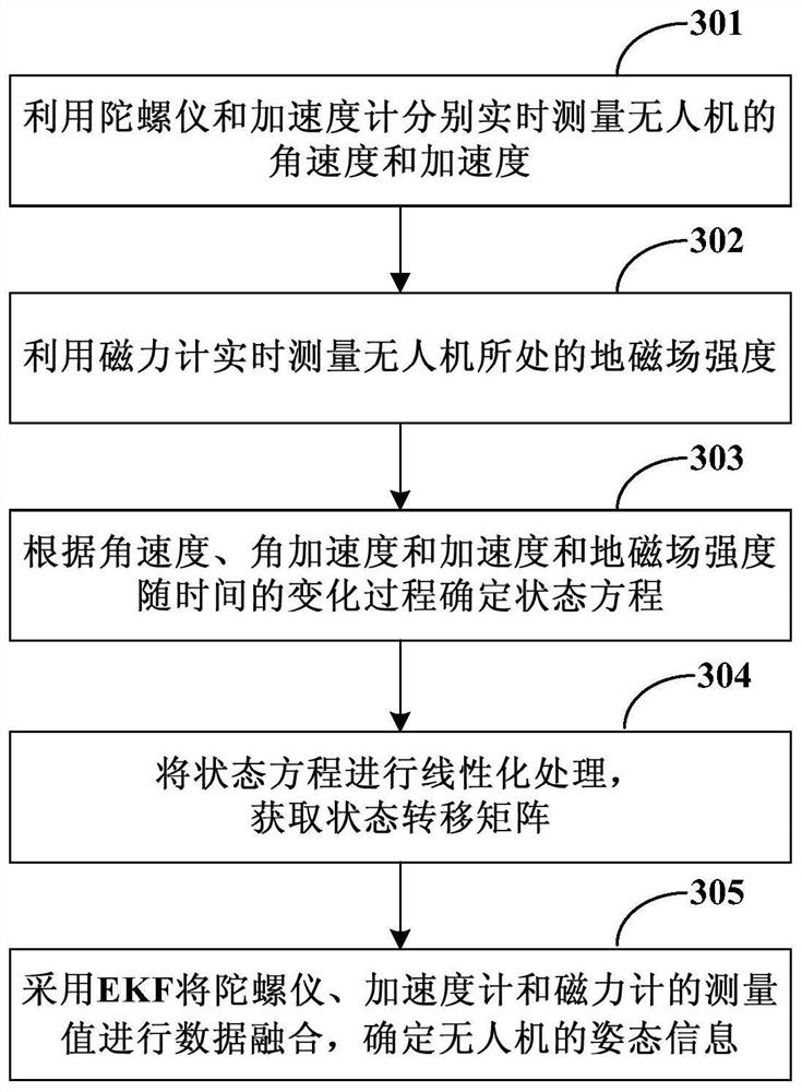 UAV data processing method and device