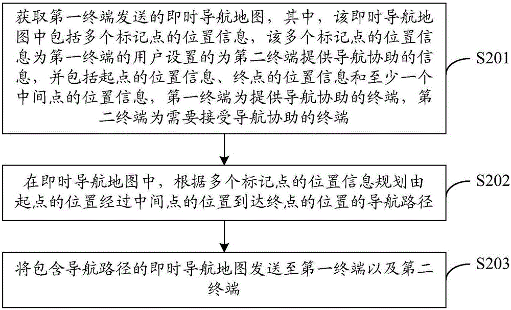 Navigation method, device and system