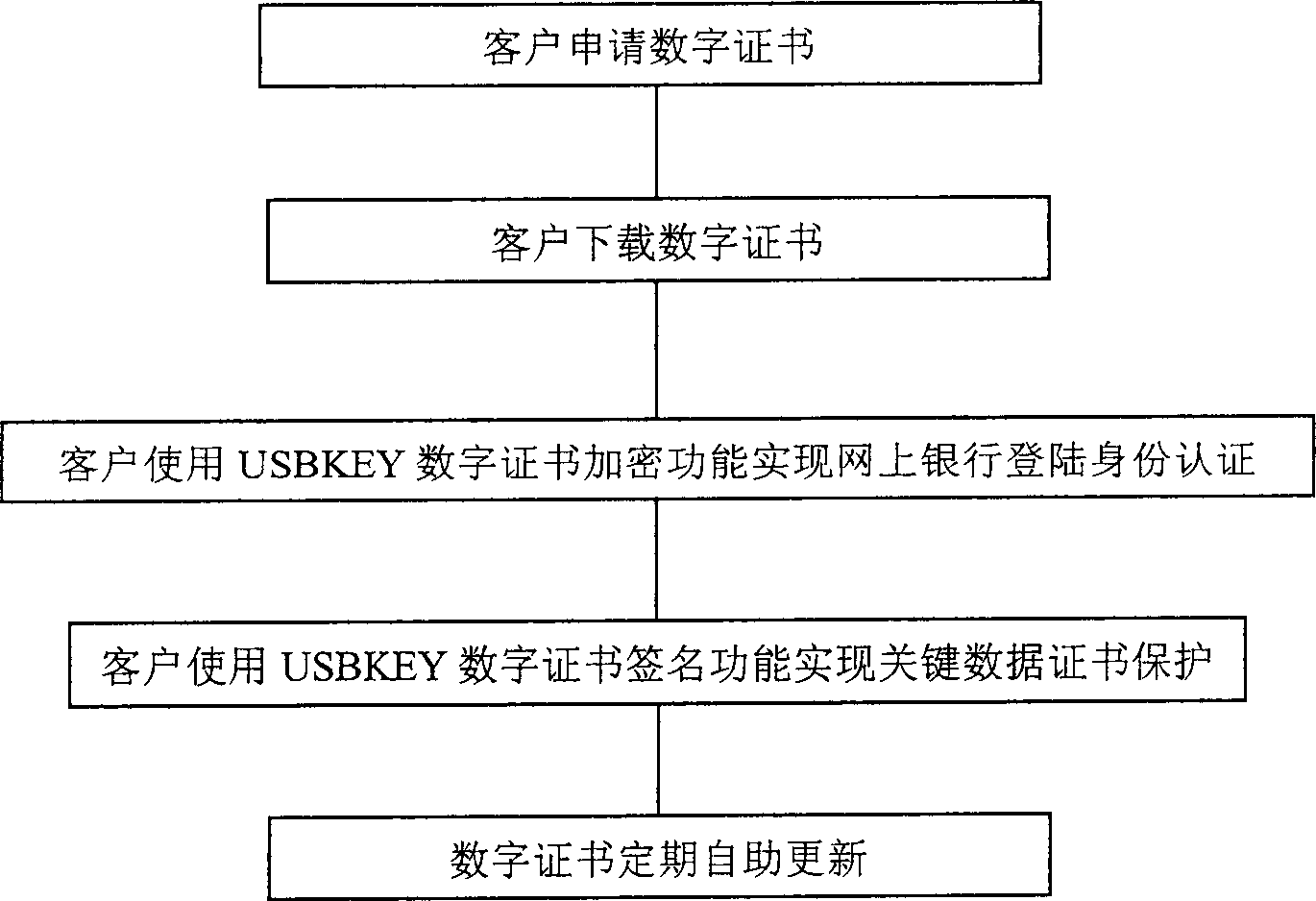 Device and method for proceeding encryption and identification of network bank data