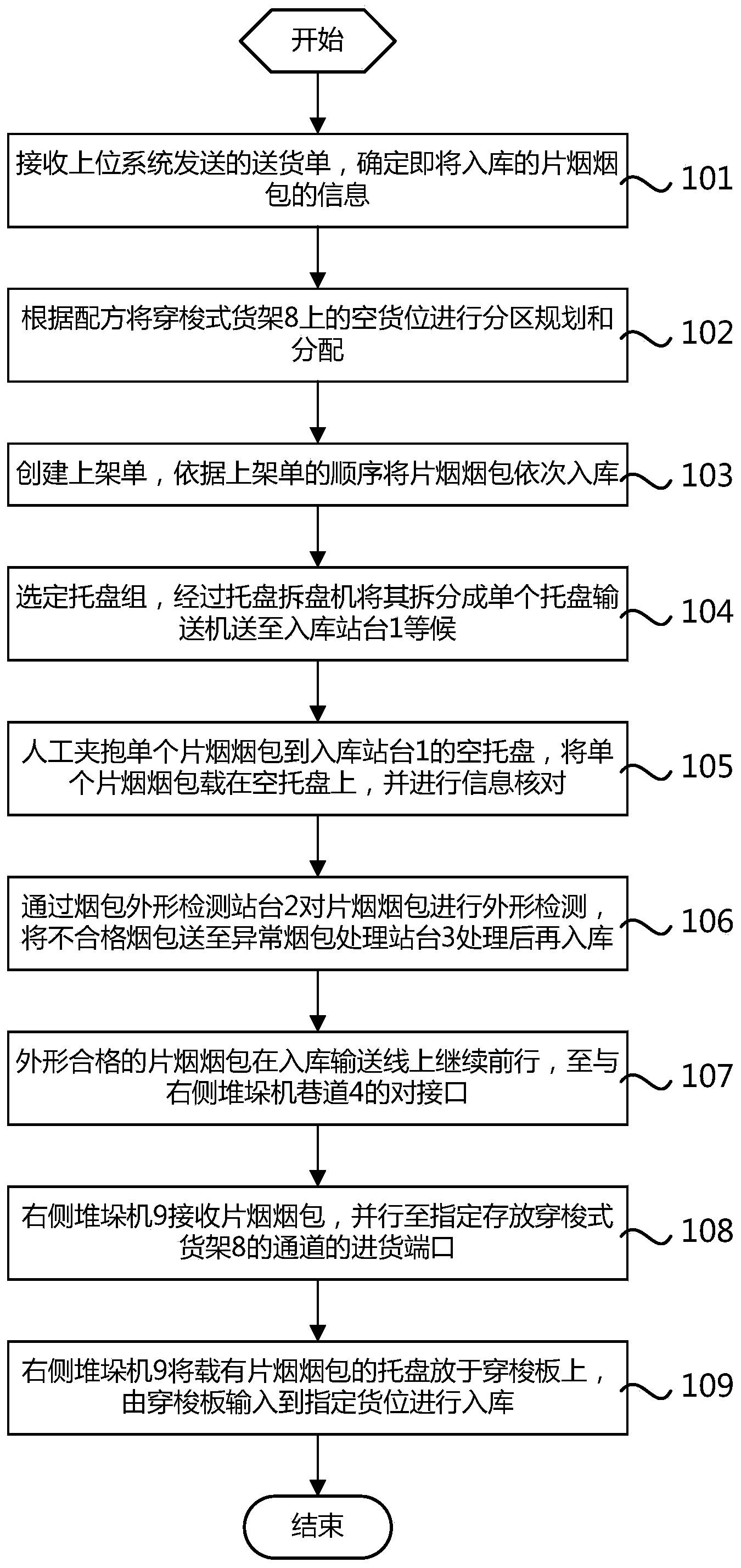 Double-path shuttle goods shelf type tobacco flake formula logistics automation system and handling method